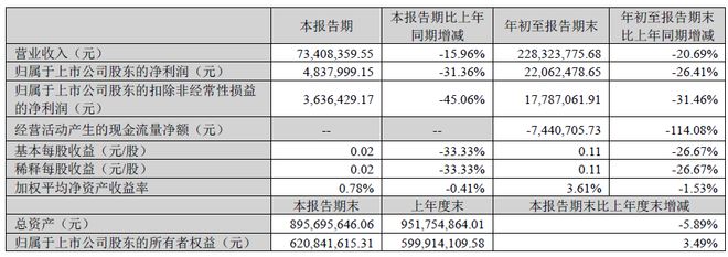 “网游加速第一股”失速！迅游科技第三季度净九游app利润降超三成